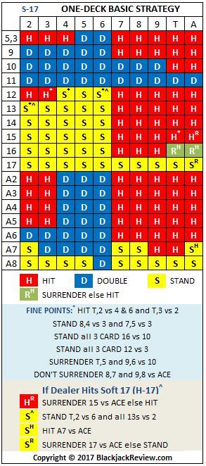 neon single deck blackjack|Single Deck Blackjack Strategy .